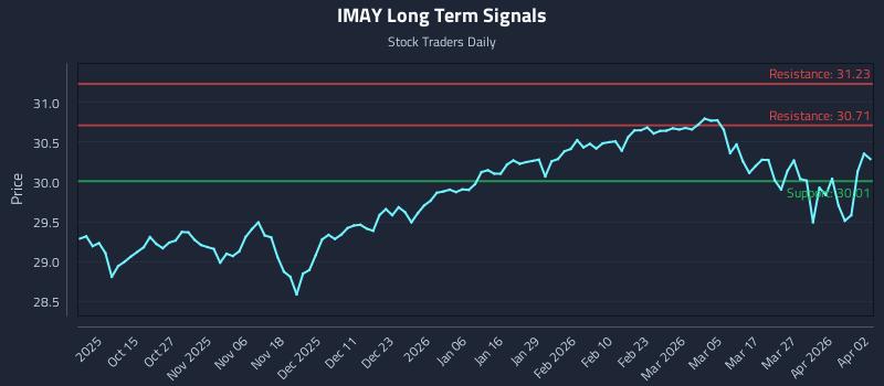 IMAY Long Term Analysis for April 5 2026 IMAY Long Term Analysis for April 5 2026
