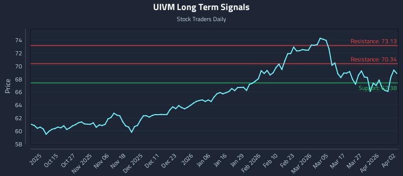 UIVM Long Term Analysis for April 5 2026