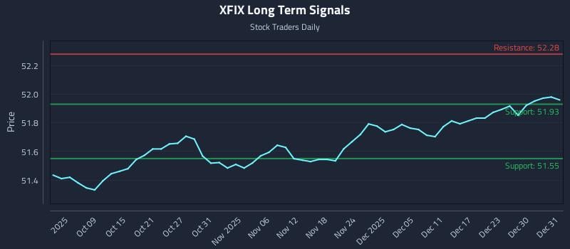 XFIX Long Term Analysis for April 5 2026