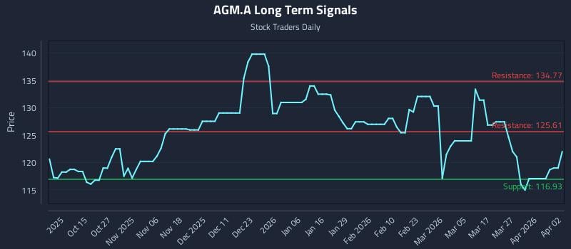 AGM.A Long Term Analysis for April 5 2026 AGM.A Long Term Analysis for April 5 2026