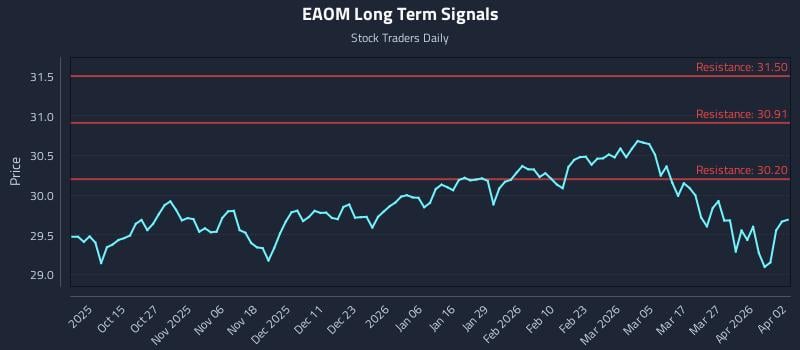 EAOM Long Term Analysis for April 5 2026