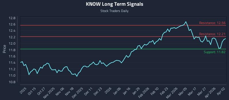 KNOW Long Term Analysis for April 5 2026 KNOW Long Term Analysis for April 5 2026