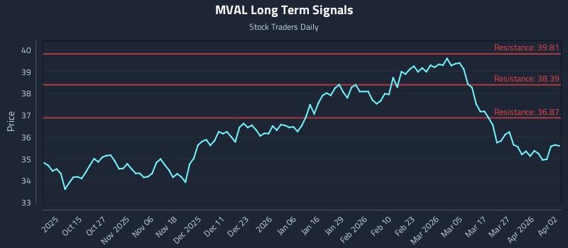 MVAL Long Term Analysis for April 5 2026