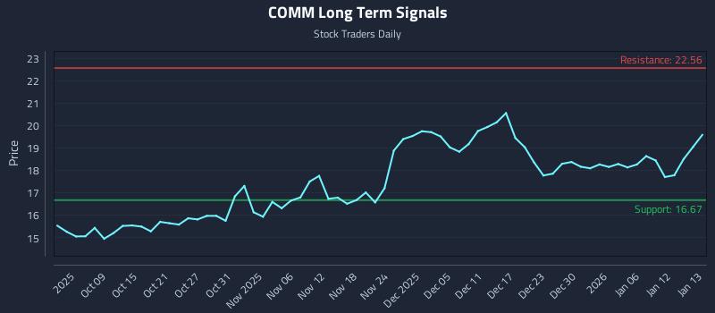 COMM Long Term Analysis for April 5 2026 COMM Long Term Analysis for April 5 2026