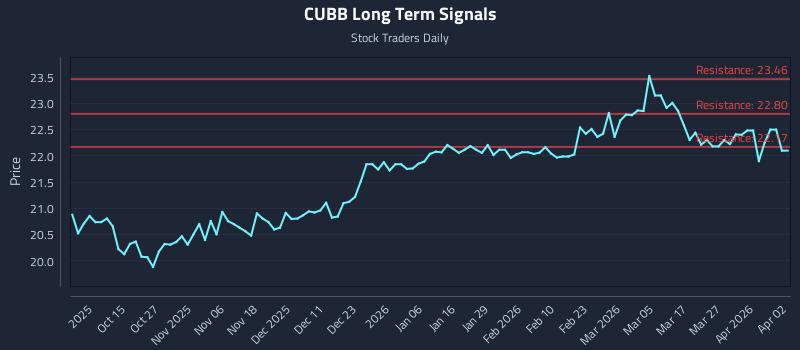CUBB Long Term Analysis for April 5 2026