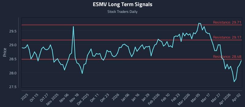 ESMV Long Term Analysis for April 5 2026 ESMV Long Term Analysis for April 5 2026