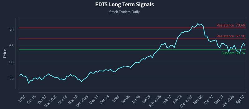 FDTS Long Term Analysis for April 5 2026