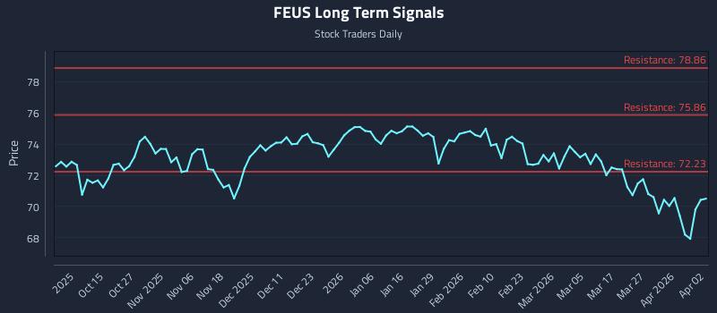 FEUS Long Term Analysis for April 5 2026