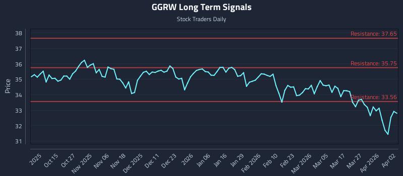 GGRW Long Term Analysis for April 5 2026 GGRW Long Term Analysis for April 5 2026