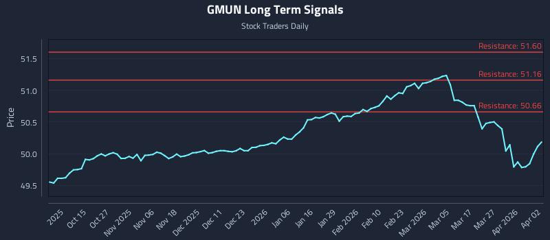 GMUN Long Term Analysis for April 5 2026