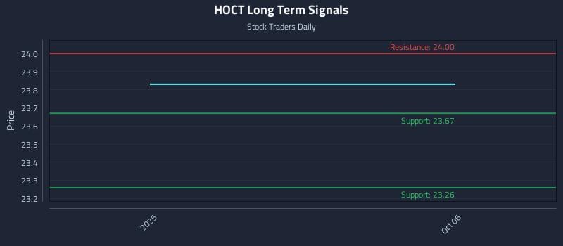 HOCT Long Term Analysis for April 5 2026