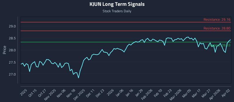 KJUN Long Term Analysis for April 5 2026