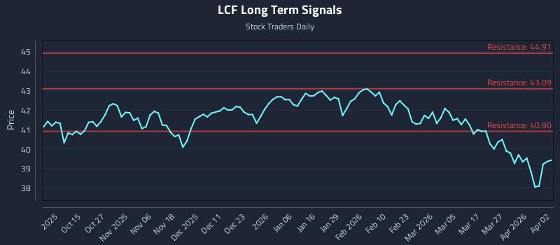 LCF Long Term Analysis for April 5 2026 LCF Long Term Analysis for April 5 2026