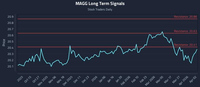 MAGG Long Term Analysis for April 5 2026
