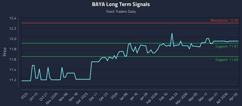 BAYA Long Term Analysis for April 5 2026