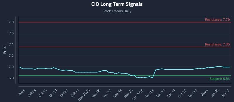 CIO Long Term Analysis for April 5 2026