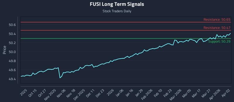 FUSI Long Term Analysis for April 5 2026 FUSI Long Term Analysis for April 5 2026