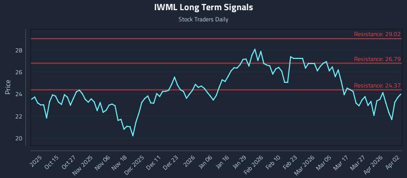 IWML Long Term Analysis for April 5 2026