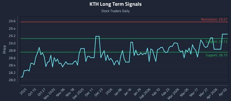 KTH Long Term Analysis for April 5 2026