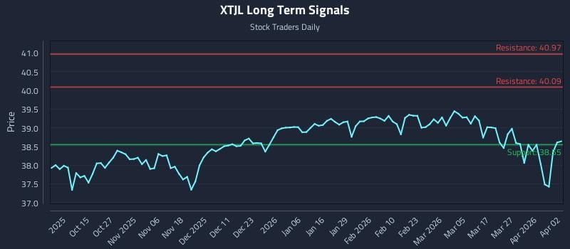 XTJL Long Term Analysis for April 5 2026