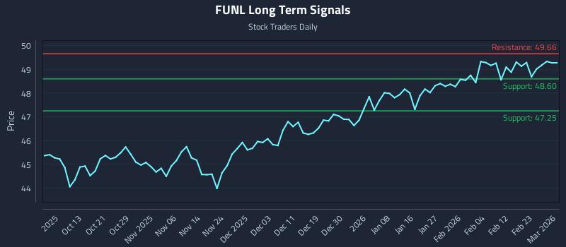 FUNL Long Term Analysis for April 5 2026 FUNL Long Term Analysis for April 5 2026