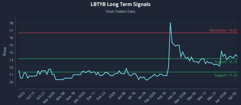 LBTYB Long Term Analysis for April 5 2026