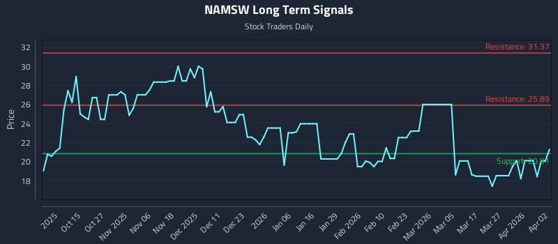 NAMSW Long Term Analysis for April 5 2026