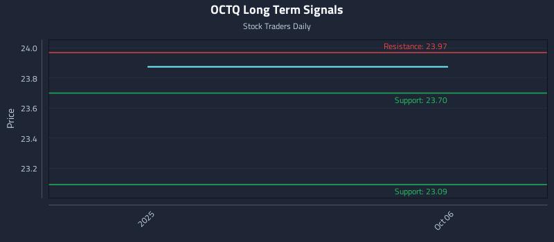 OCTQ Long Term Analysis for April 5 2026 OCTQ Long Term Analysis for April 5 2026