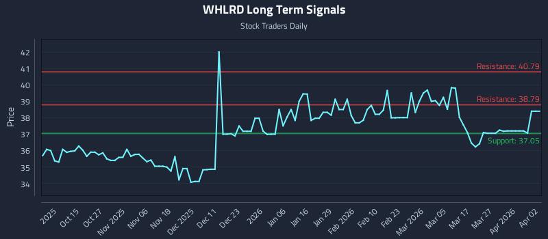 WHLRD Long Term Analysis for April 5 2026 WHLRD Long Term Analysis for April 5 2026