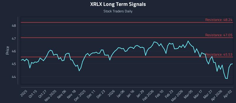 XRLX Long Term Analysis for April 5 2026