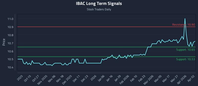 IBAC Long Term Analysis for April 5 2026