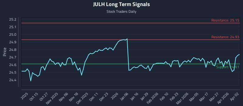 JULH Long Term Analysis for April 5 2026 JULH Long Term Analysis for April 5 2026
