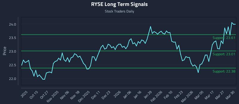 RYSE Long Term Analysis for April 5 2026