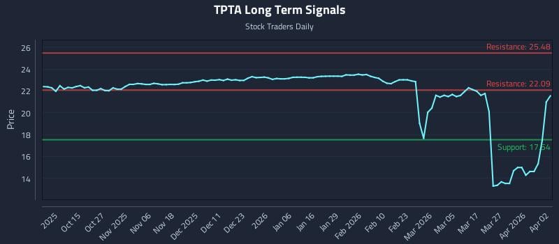 TPTA Long Term Analysis for April 5 2026 TPTA Long Term Analysis for April 5 2026
