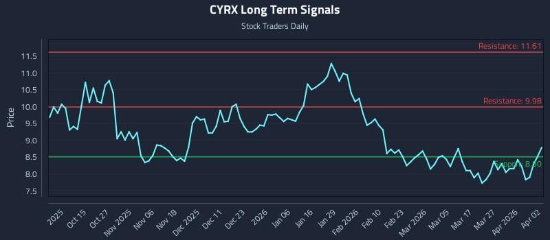 CYRX Long Term Analysis for April 5 2026 CYRX Long Term Analysis for April 5 2026