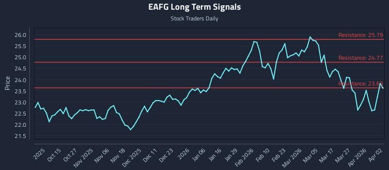 EAFG Long Term Analysis for April 5 2026