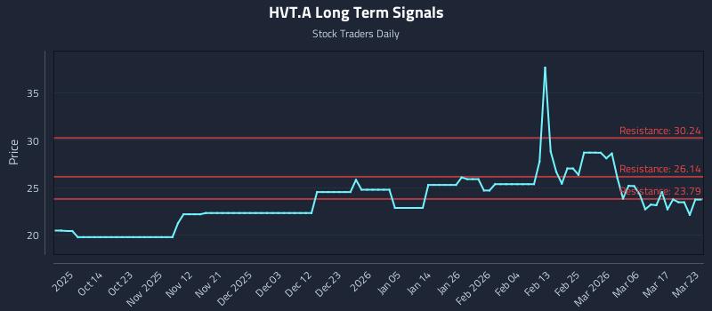 HVT.A Long Term Analysis for April 5 2026