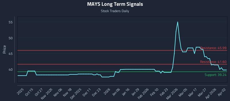 MAYS Long Term Analysis for April 5 2026 MAYS Long Term Analysis for April 5 2026