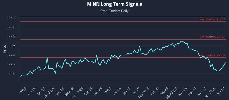 MINN Long Term Analysis for April 5 2026