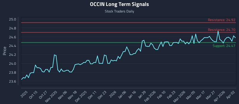 OCCIN Long Term Analysis for April 5 2026 OCCIN Long Term Analysis for April 5 2026