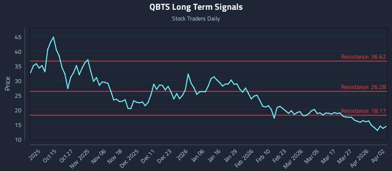 QBTS Long Term Analysis for April 5 2026