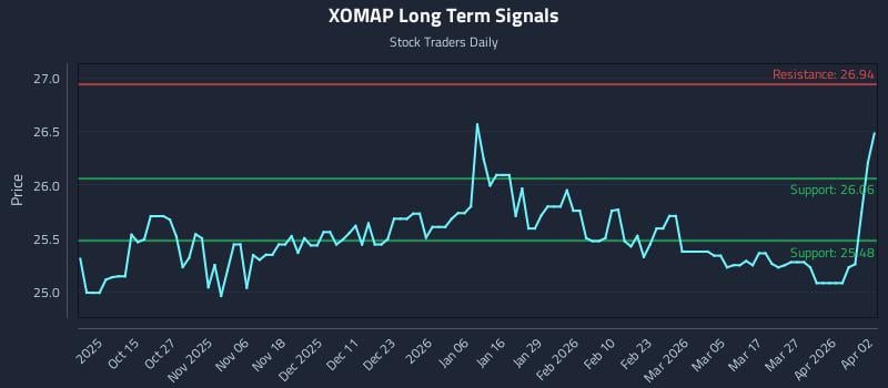 XOMAP Long Term Analysis for April 5 2026