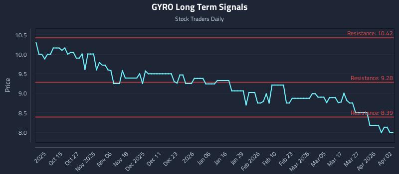 GYRO Long Term Analysis for April 5 2026 GYRO Long Term Analysis for April 5 2026