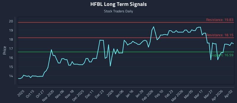 HFBL Long Term Analysis for April 5 2026 HFBL Long Term Analysis for April 5 2026