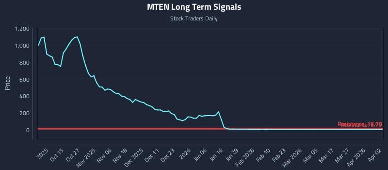 MTEN Long Term Analysis for April 5 2026