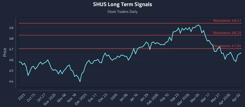 SHUS Long Term Analysis for April 5 2026