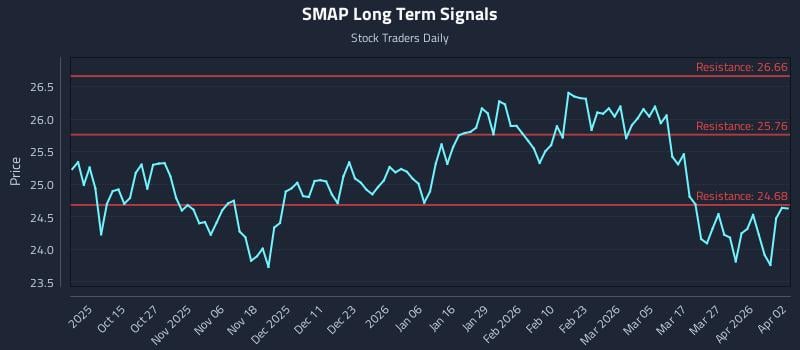 SMAP Long Term Analysis for April 5 2026
