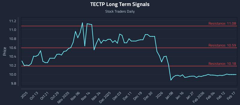 TECTP Long Term Analysis for April 5 2026 TECTP Long Term Analysis for April 5 2026