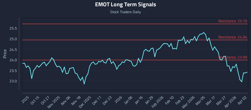 EMOT Long Term Analysis for April 5 2026 EMOT Long Term Analysis for April 5 2026