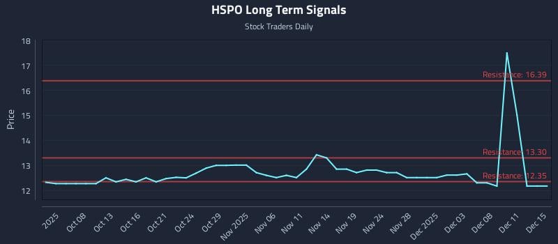 HSPO Long Term Analysis for April 5 2026 HSPO Long Term Analysis for April 5 2026